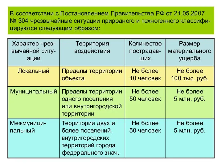 В соответствии с Постановлением Правительства РФ от 21.05.2007 № 304 чрезвычайные