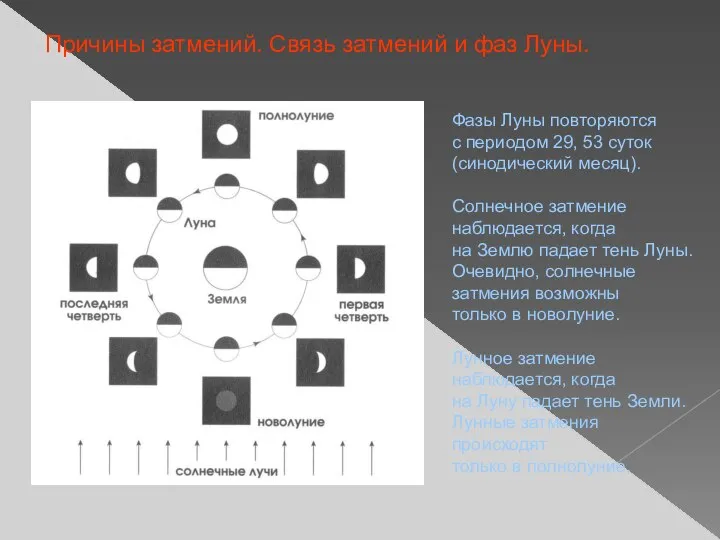 Фазы Луны повторяются с периодом 29, 53 суток (синодический месяц). Солнечное