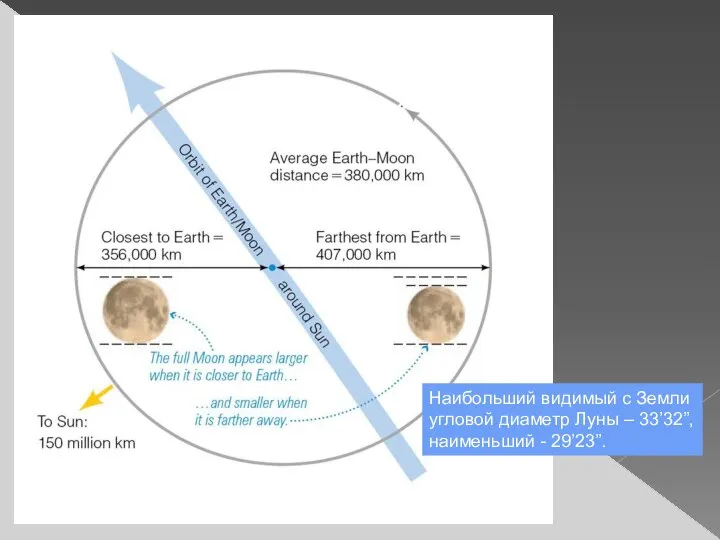 Наибольший видимый с Земли угловой диаметр Луны – 33’32”, наименьший - 29’23”.