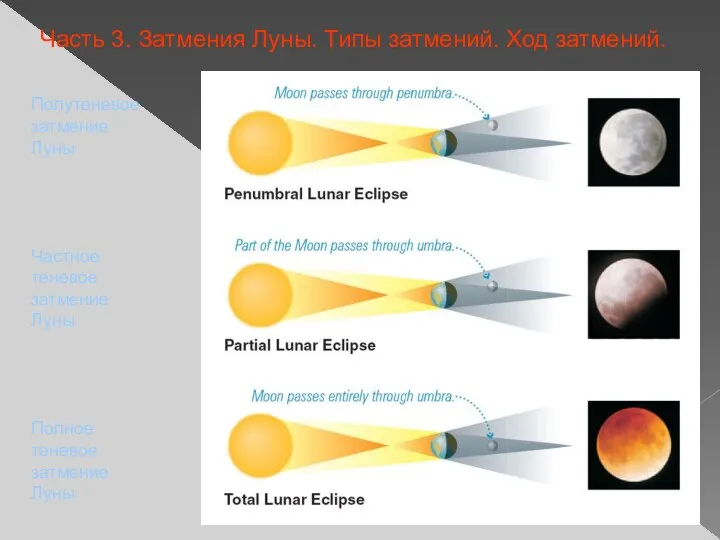 Часть 3. Затмения Луны. Типы затмений. Ход затмений. Полутеневое затмение Луны