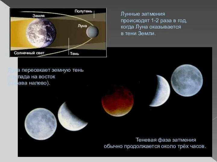 Теневая фаза затмения обычно продолжается около трёх часов. Лунные затмения происходят