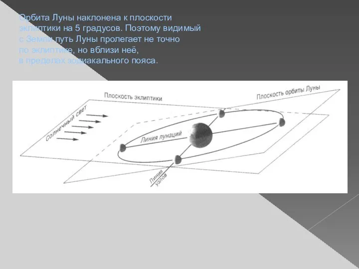 Орбита Луны наклонена к плоскости эклиптики на 5 градусов. Поэтому видимый