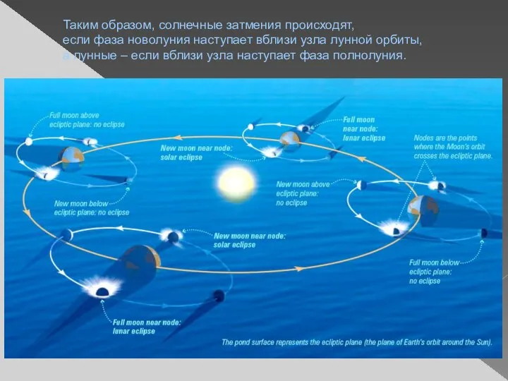 Таким образом, солнечные затмения происходят, если фаза новолуния наступает вблизи узла