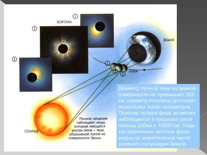 Диаметр лунной тени на земной поверхности не превышает 200 км, диаметр