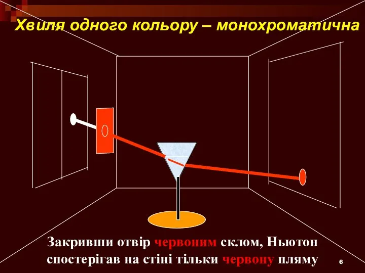 Закривши отвір червоним склом, Ньютон спостерігав на стіні тільки червону пляму Хвиля одного кольору – монохроматична