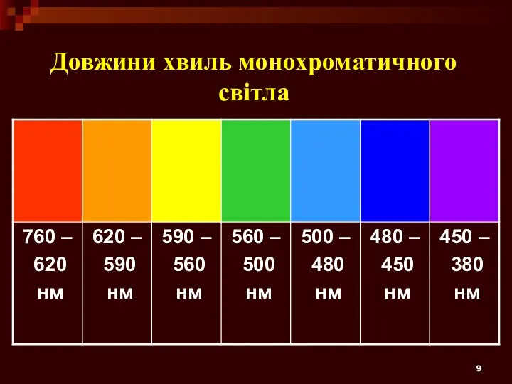 Довжини хвиль монохроматичного світла