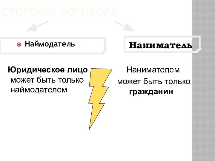 СТОРОНЫ ДОГОВОРА Наймодатель Наниматель Юридическое лицо может быть только наймодателем Нанимателем может быть только гражданин