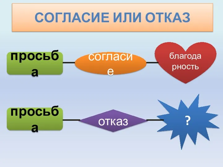 Согласие или отказ просьба просьба согласие отказ благодарность ?