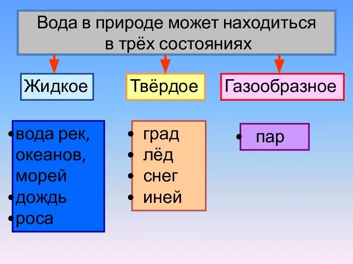 Вода в природе может находиться в трёх состояниях Твёрдое Жидкое Газообразное