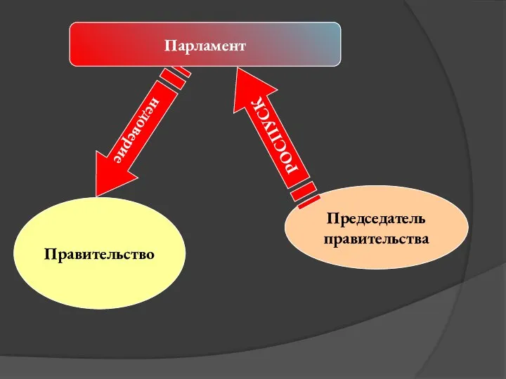 недоверие Правительство Председатель правительства РОСПУСК ВЫБОРЫ Парламент