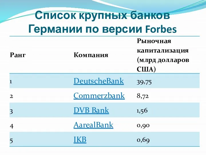 Список крупных банков Германии по версии Forbes