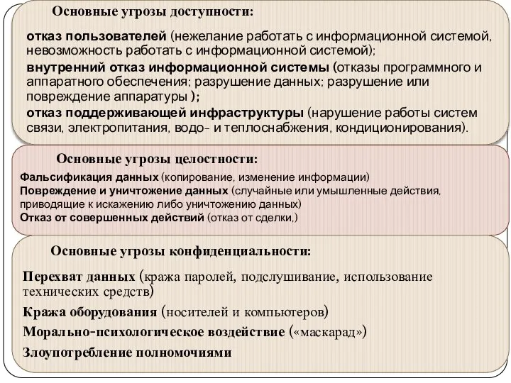 Основные угрозы доступности: Основные угрозы целостности: Основные угрозы конфиденциальности: