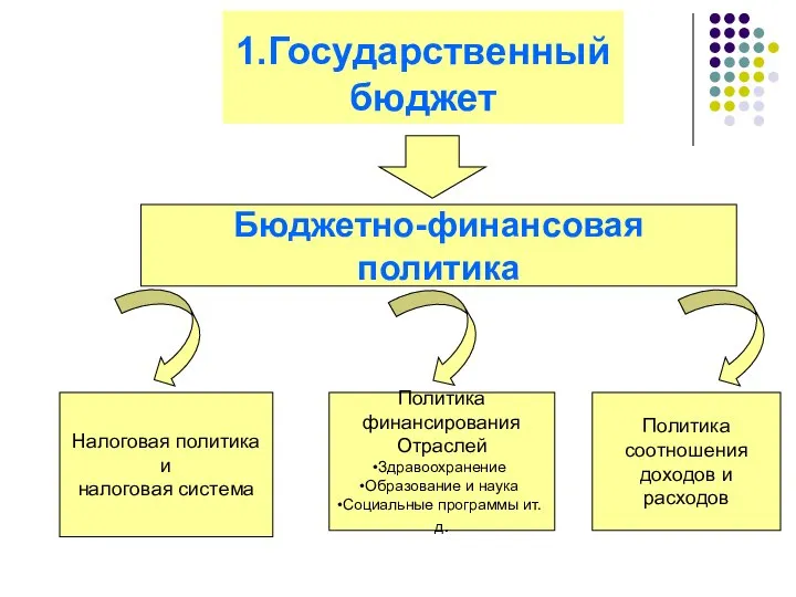 1.Государственный бюджет Бюджетно-финансовая политика Налоговая политика и налоговая система Политика финансирования