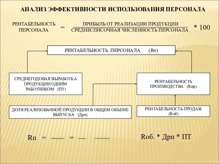 АНАЛИЗ ЭФФЕКТИВНОСТИ ИСПОЛЬЗОВАНИЯ ПЕРСОНАЛА РЕНТАБЕЛЬНОСТЬ ПЕРСОНАЛА = ПРИБЫЛЬ ОТ РЕАЛИЗАЦИИ ПРОДУКЦИИ