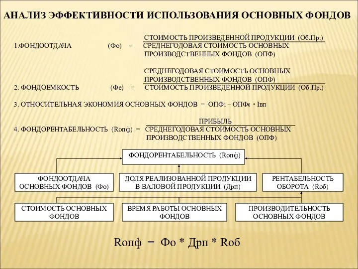 АНАЛИЗ ЭФФЕКТИВНОСТИ ИСПОЛЬЗОВАНИЯ ОСНОВНЫХ ФОНДОВ СТОИМОСТЬ ПРОИЗВЕДЕННОЙ ПРОДУКЦИИ (Об.Пр.) 1.ФОНДООТДАЧА (Фо)