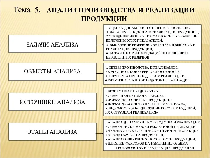 Тема 5. АНАЛИЗ ПРОИЗВОДСТВА И РЕАЛИЗАЦИИ ПРОДУКЦИИ ЗАДАЧИ АНАЛИЗА ИСТОЧНИКИ АНАЛИЗА