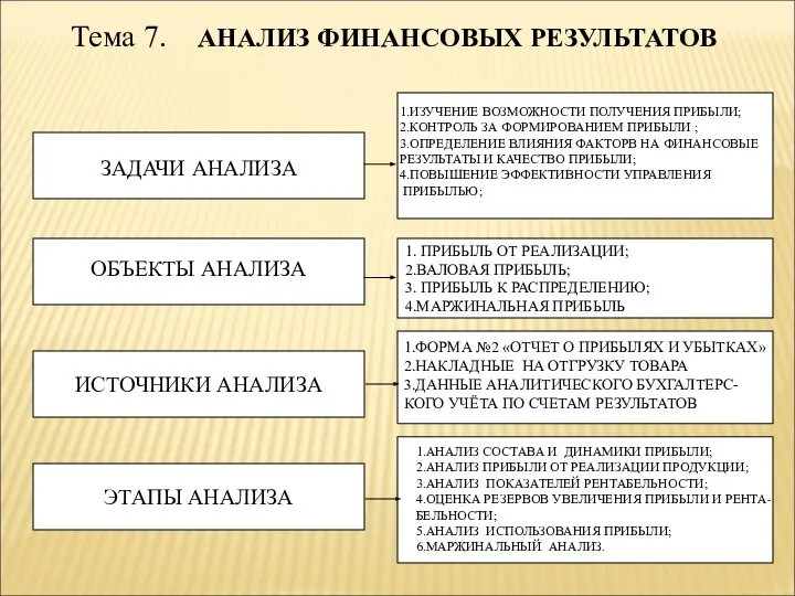 Тема 7. АНАЛИЗ ФИНАНСОВЫХ РЕЗУЛЬТАТОВ ЗАДАЧИ АНАЛИЗА ИСТОЧНИКИ АНАЛИЗА 1. ПРИБЫЛЬ