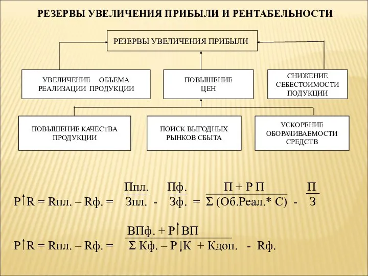 РЕЗЕРВЫ УВЕЛИЧЕНИЯ ПРИБЫЛИ И РЕНТАБЕЛЬНОСТИ ПОВЫШЕНИЕ ЦЕН УВЕЛИЧЕНИЕ ОБЪЕМА РЕАЛИЗАЦИИ ПРОДУКЦИИ