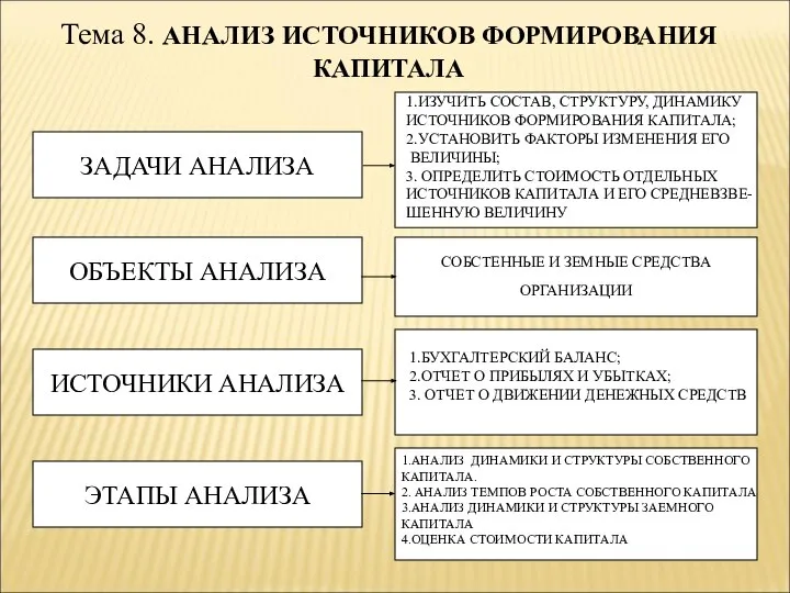 Тема 8. АНАЛИЗ ИСТОЧНИКОВ ФОРМИРОВАНИЯ КАПИТАЛА ЗАДАЧИ АНАЛИЗА ОБЪЕКТЫ АНАЛИЗА ИСТОЧНИКИ