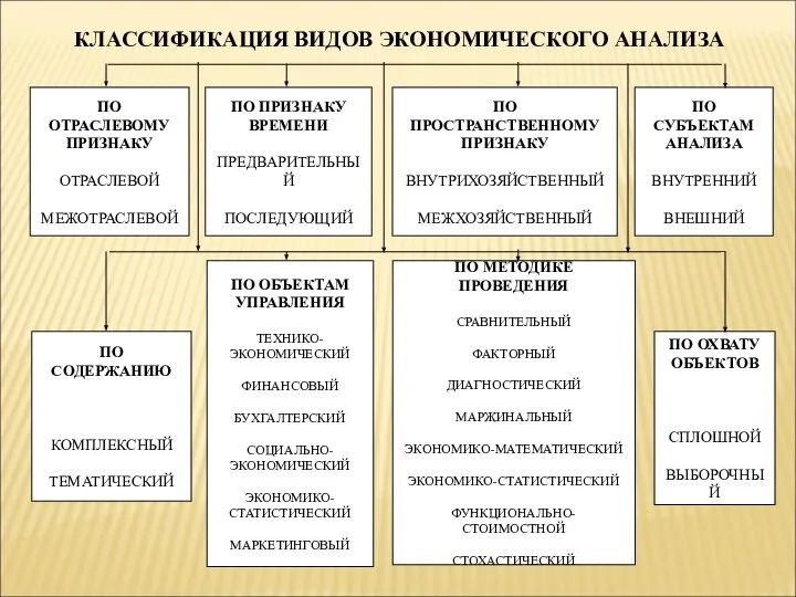 КЛАССИФИКАЦИЯ ВИДОВ ЭКОНОМИЧЕСКОГО АНАЛИЗА ПО ОТРАСЛЕВОМУ ПРИЗНАКУ ОТРАСЛЕВОЙ МЕЖОТРАСЛЕВОЙ ПО ОБЪЕКТАМ