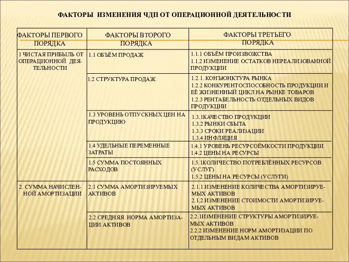 ФАКТОРЫ ИЗМЕНЕНИЯ ЧДП ОТ ОПЕРАЦИОННОЙ ДЕЯТЕЛЬНОСТИ