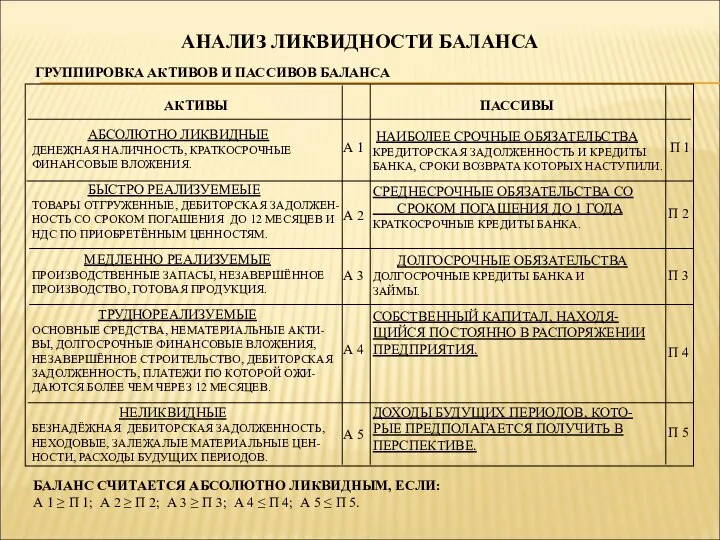 АНАЛИЗ ЛИКВИДНОСТИ БАЛАНСА ГРУППИРОВКА АКТИВОВ И ПАССИВОВ БАЛАНСА БАЛАНС СЧИТАЕТСЯ АБСОЛЮТНО