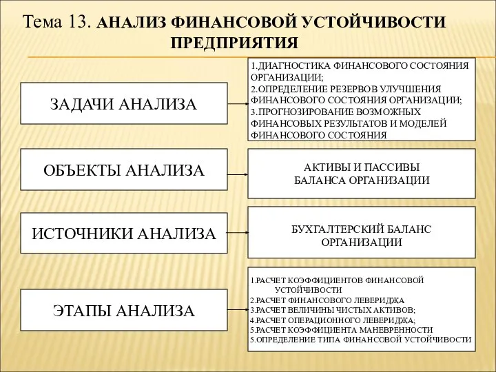 Тема 13. АНАЛИЗ ФИНАНСОВОЙ УСТОЙЧИВОСТИ ПРЕДПРИЯТИЯ ЗАДАЧИ АНАЛИЗА ОБЪЕКТЫ АНАЛИЗА ИСТОЧНИКИ