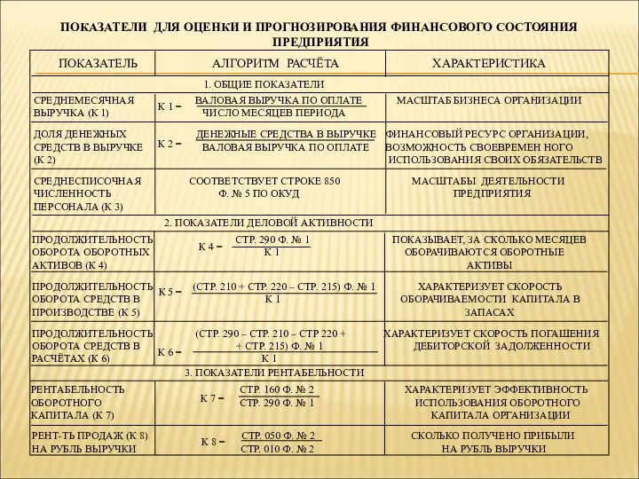 ПОКАЗАТЕЛИ ДЛЯ ОЦЕНКИ И ПРОГНОЗИРОВАНИЯ ФИНАНСОВОГО СОСТОЯНИЯ ПРЕДПРИЯТИЯ