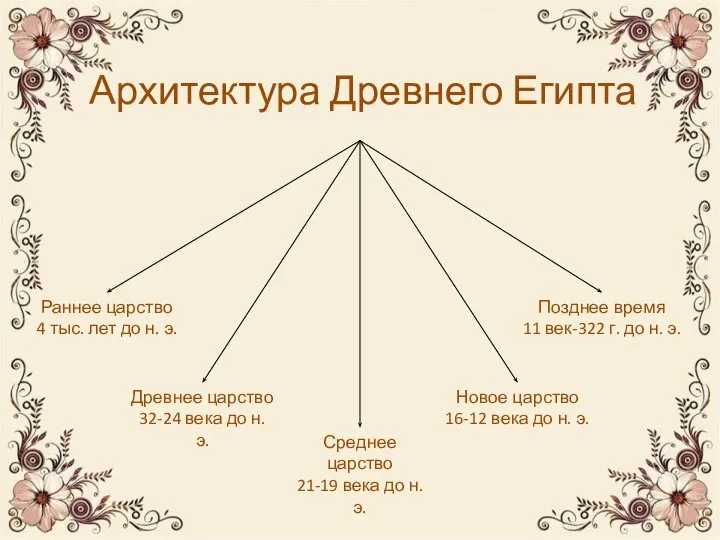 Архитектура Древнего Египта Раннее царство 4 тыс. лет до н. э.