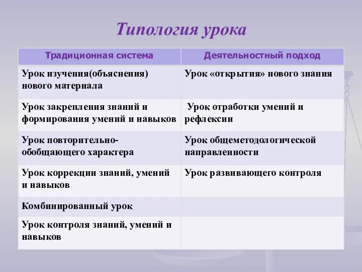 Типология урока