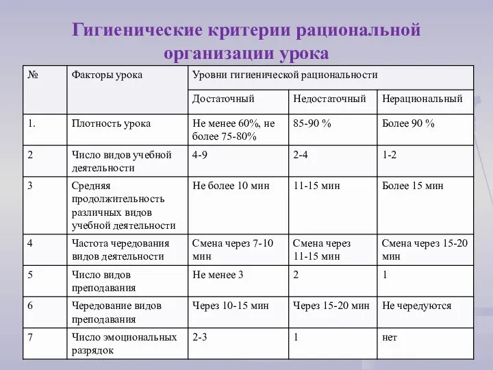 Гигиенические критерии рациональной организации урока