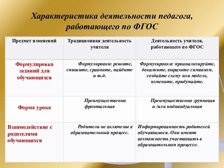 Характеристика деятельности педагога, работающего по ФГОС