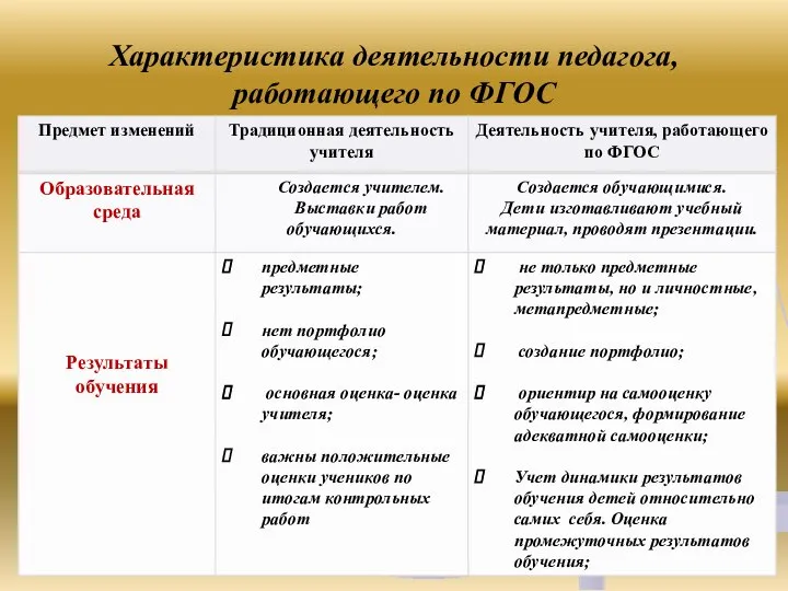 Характеристика деятельности педагога, работающего по ФГОС