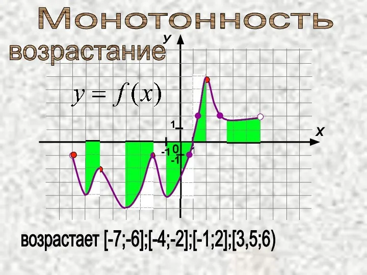 Монотонность возрастание возрастает [-7;-6];[-4;-2];[-1;2];[3,5;6)