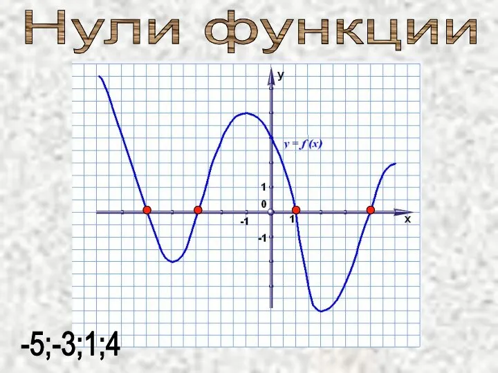 Нули функции -5;-3;1;4