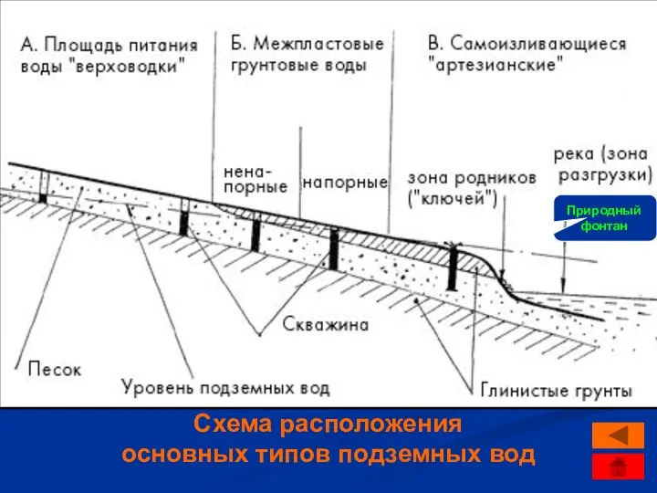 Схема расположения основных типов подземных вод Природный фонтан