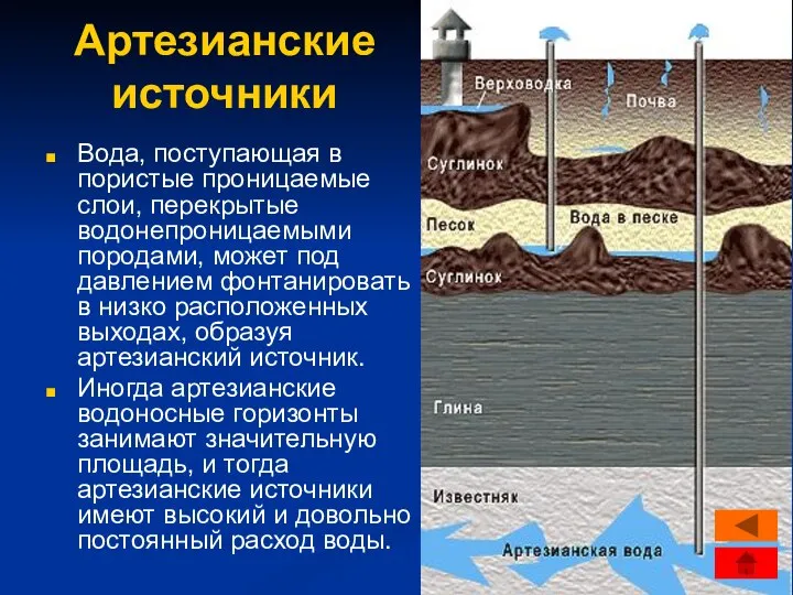 Артезианские источники Вода, поступающая в пористые проницаемые слои, перекрытые водонепроницаемыми породами,