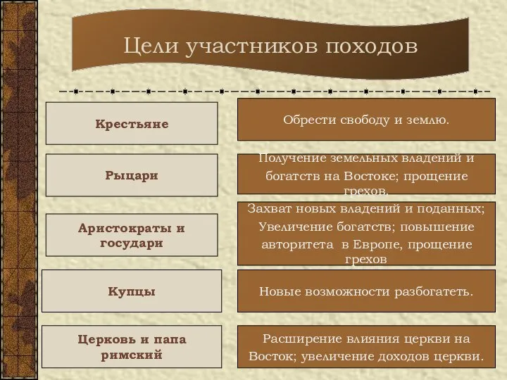 Цели участников походов Церковь и папа римский Аристократы и государи Рыцари