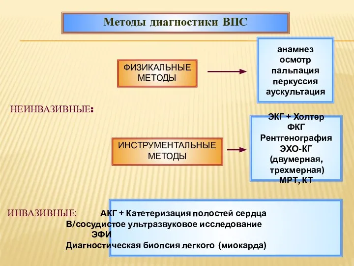 Методы диагностики ВПС ИНВАЗИВНЫЕ: АКГ + Катетеризация полостей сердца В/сосудистое ультразвуковое