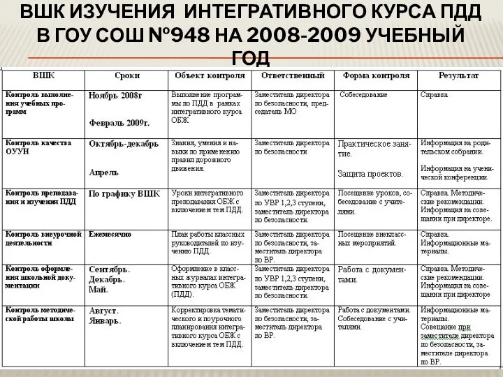 ВШК ИЗУЧЕНИЯ ИНТЕГРАТИВНОГО КУРСА ПДД В ГОУ СОШ №948 НА 2008-2009 УЧЕБНЫЙ ГОД