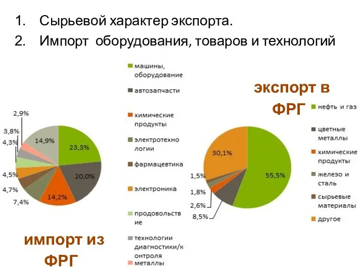 Сырьевой характер экспорта. Импорт оборудования, товаров и технологий импорт из ФРГ экспорт в ФРГ