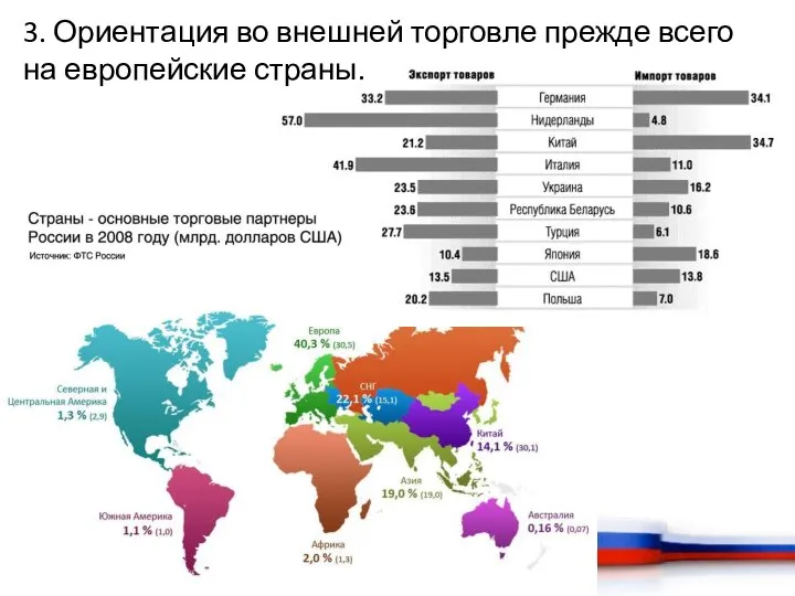 3. Ориентация во внешней торговле прежде всего на европейские страны.