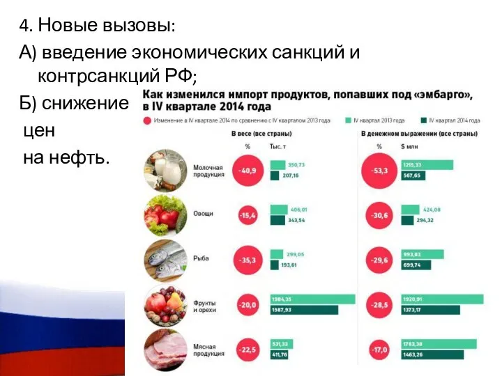 4. Новые вызовы: А) введение экономических санкций и контрсанкций РФ; Б) снижение цен на нефть.