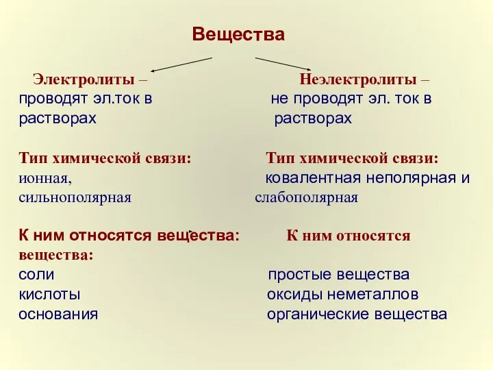 Вещества Электролиты – Неэлектролиты – проводят эл.ток в не проводят эл.