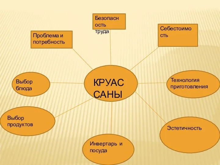 КРУАССАНЫ Проблема и потребность Безопасность труда Себестоимость Выбор блюда Технология приготовления