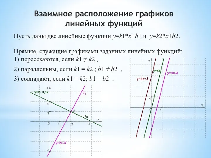 Пусть даны две линейные функции y=k1*x+b1 и y=k2*x+b2. Прямые, служащие графиками