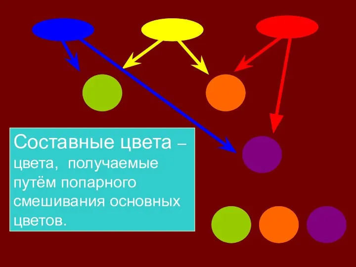 Составные цвета – цвета, получаемые путём попарного смешивания основных цветов. ? ? ? Зелёный Оранжевый Фиолетовый