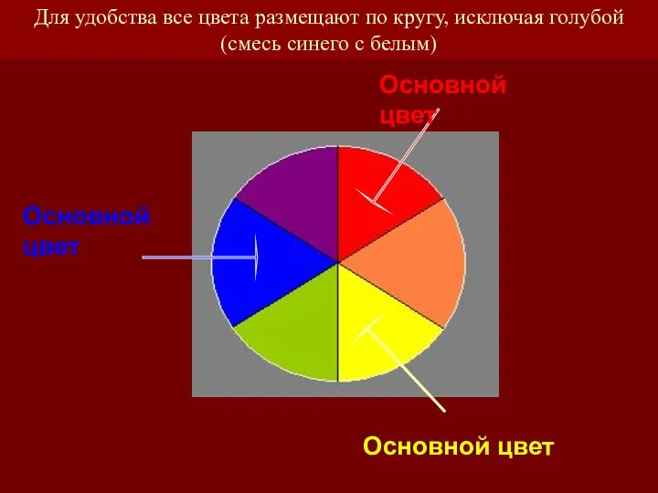 Для удобства все цвета размещают по кругу, исключая голубой (смесь синего с белым)