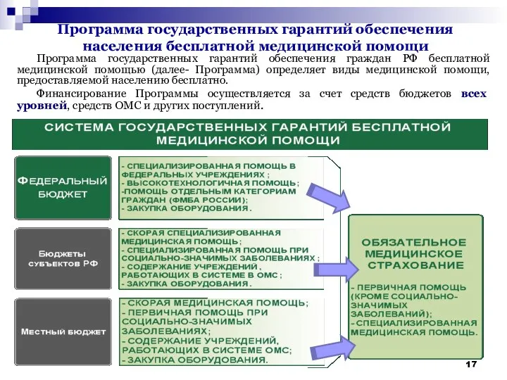 Программа государственных гарантий обеспечения населения бесплатной медицинской помощи Программа государственных гарантий