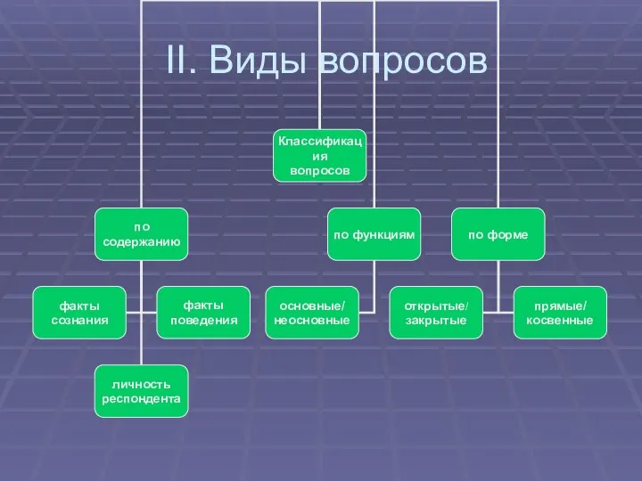 II. Виды вопросов